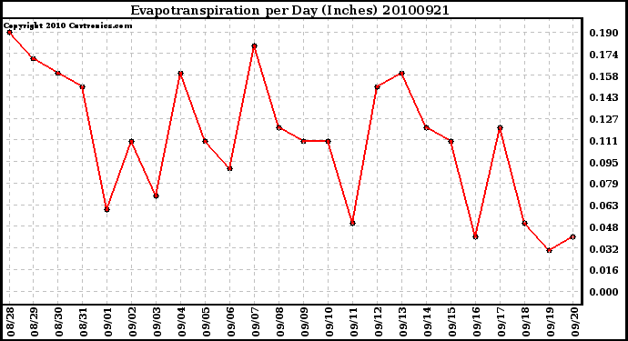 Milwaukee Weather Evapotranspiration per Day (Inches)