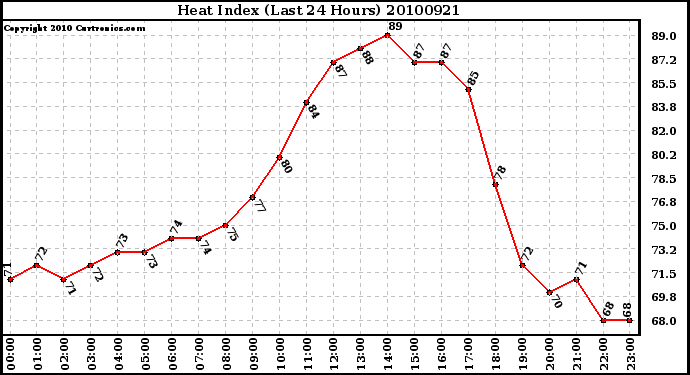 Milwaukee Weather Heat Index (Last 24 Hours)