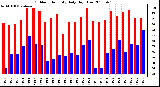 Milwaukee Weather Outdoor Humidity Daily High/Low