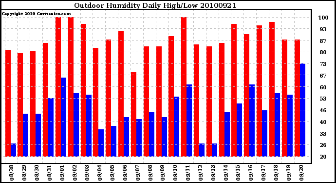 Milwaukee Weather Outdoor Humidity Daily High/Low