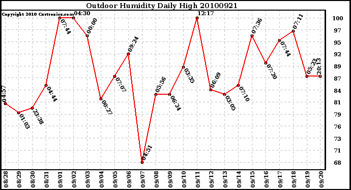 Milwaukee Weather Outdoor Humidity Daily High