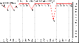 Milwaukee Weather Outdoor Humidity Monthly High