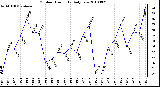 Milwaukee Weather Outdoor Humidity Daily Low