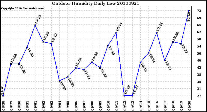 Milwaukee Weather Outdoor Humidity Daily Low