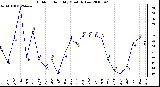 Milwaukee Weather Outdoor Humidity Monthly Low