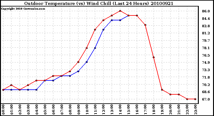 Milwaukee Weather Outdoor Temperature (vs) Wind Chill (Last 24 Hours)