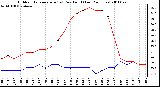 Milwaukee Weather Outdoor Temperature (vs) Dew Point (Last 24 Hours)