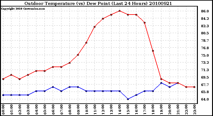 Milwaukee Weather Outdoor Temperature (vs) Dew Point (Last 24 Hours)