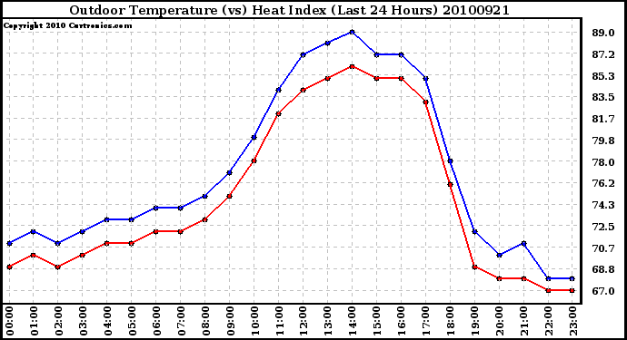 Milwaukee Weather Outdoor Temperature (vs) Heat Index (Last 24 Hours)