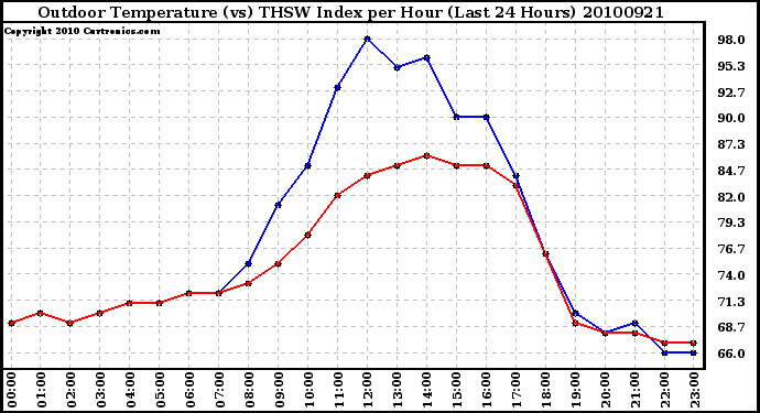 Milwaukee Weather Outdoor Temperature (vs) THSW Index per Hour (Last 24 Hours)