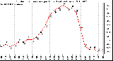 Milwaukee Weather Outdoor Temperature per Hour (Last 24 Hours)