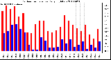 Milwaukee Weather Outdoor Temperature Daily High/Low