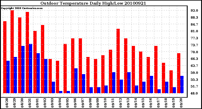 Milwaukee Weather Outdoor Temperature Daily High/Low