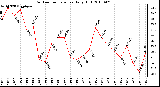 Milwaukee Weather Outdoor Temperature Daily High