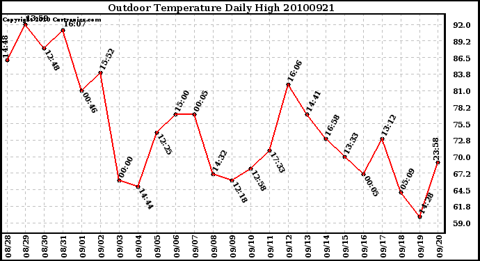 Milwaukee Weather Outdoor Temperature Daily High