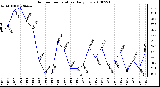 Milwaukee Weather Outdoor Temperature Daily Low