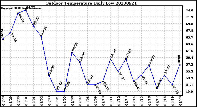 Milwaukee Weather Outdoor Temperature Daily Low