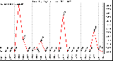 Milwaukee Weather Rain (By Day) (inches)