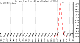 Milwaukee Weather Rain per Hour (Last 24 Hours) (inches)