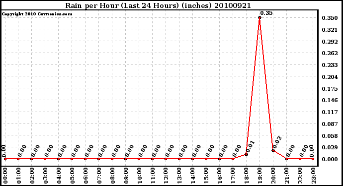 Milwaukee Weather Rain per Hour (Last 24 Hours) (inches)