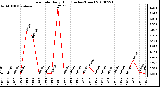 Milwaukee Weather Rain Rate Daily High (Inches/Hour)