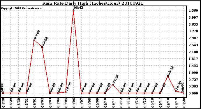 Milwaukee Weather Rain Rate Daily High (Inches/Hour)