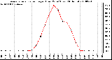 Milwaukee Weather Average Solar Radiation per Hour W/m2 (Last 24 Hours)