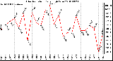 Milwaukee Weather Solar Radiation Daily High W/m2