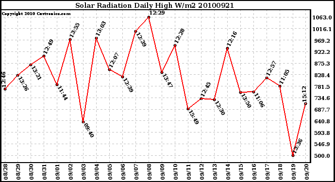 Milwaukee Weather Solar Radiation Daily High W/m2