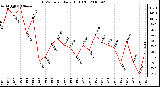 Milwaukee Weather THSW Index Daily High (F)