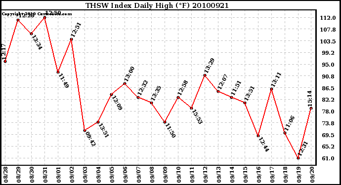 Milwaukee Weather THSW Index Daily High (F)