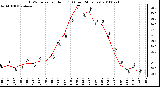 Milwaukee Weather THSW Index per Hour (°F) (Last 24 Hours)