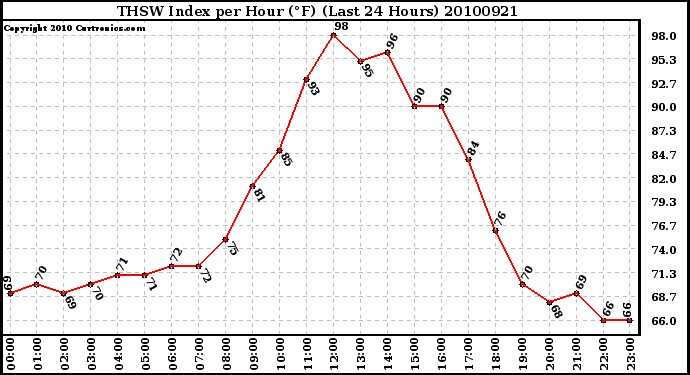 Milwaukee Weather THSW Index per Hour (F) (Last 24 Hours)