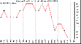 Milwaukee Weather Average Wind Speed (Last 24 Hours)