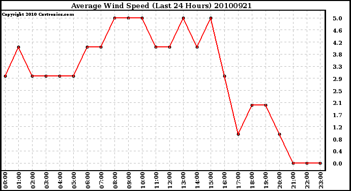 Milwaukee Weather Average Wind Speed (Last 24 Hours)