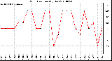 Milwaukee Weather Wind Direction (By Day)