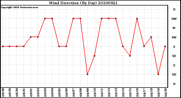 Milwaukee Weather Wind Direction (By Day)