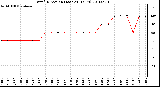 Milwaukee Weather Wind Direction (Last 24 Hours)