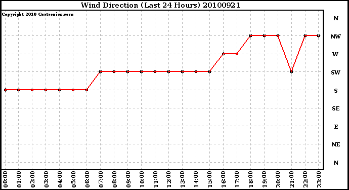 Milwaukee Weather Wind Direction (Last 24 Hours)