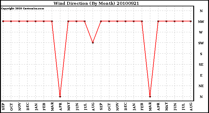 Milwaukee Weather Wind Direction (By Month)