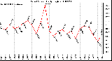 Milwaukee Weather Wind Speed Daily High