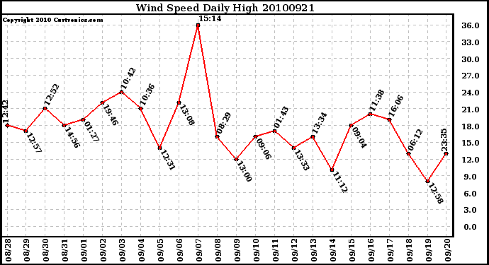 Milwaukee Weather Wind Speed Daily High