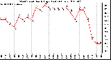 Milwaukee Weather Wind Speed Hourly High (Last 24 Hours)