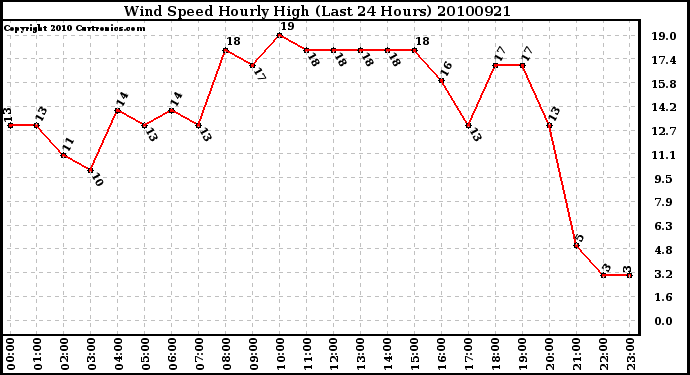 Milwaukee Weather Wind Speed Hourly High (Last 24 Hours)