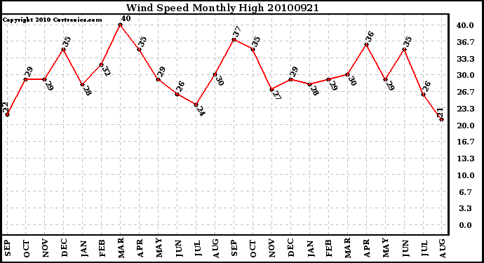 Milwaukee Weather Wind Speed Monthly High