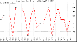 Milwaukee Weather Wind Daily High Direction (By Day)