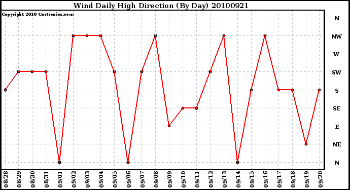 Milwaukee Weather Wind Daily High Direction (By Day)