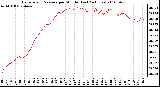 Milwaukee Weather Barometric Pressure per Minute (Last 24 Hours)