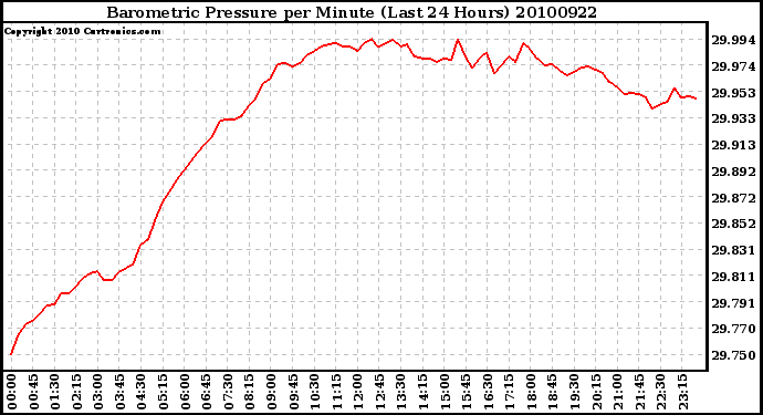 Milwaukee Weather Barometric Pressure per Minute (Last 24 Hours)