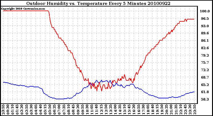 Milwaukee Weather Outdoor Humidity vs. Temperature Every 5 Minutes